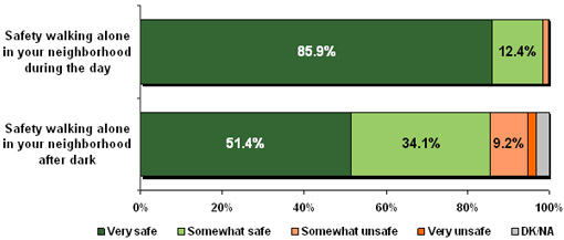 Figure 10 - Safety in Carlsbad