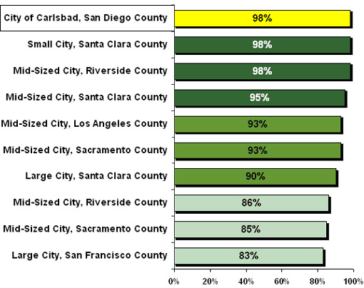 Figure 11 - Safety Walking Alone During the Day: Comparison to Other Cities