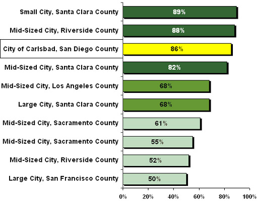 Figure 12 - Safety Walking Alone After Dark: Comparison to Other Cities