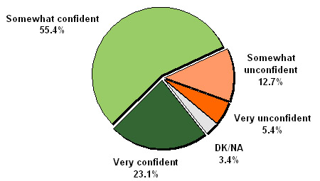 Figure 13 - Confidence in City Governnment to Make Decisions