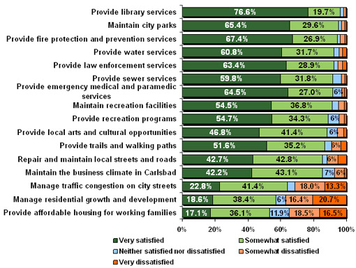 Figure 14 - Satisfaction with Local Issues and Services