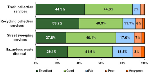 Figure 15 - Ratings for Contracted City Services