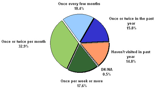 Figure 16 - Household Frequency Visiting City Library Facilities