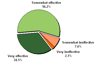 Figure 17 - Effectiveness Promoting Health and Wellness