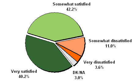 Figure 18 - Satisfaction with City-Resident Communication