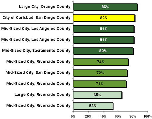 Figure 19 - City-Resident Communication: Comparison to Other Cities