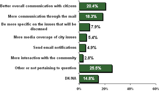 Figure 21 - Ways to Improve Satisfaction with City-Resident Communication