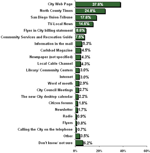 Figure 22 - Information Sources