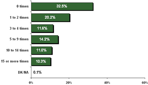 Figure 23 - Times Visited City's Website in Last 12 Months