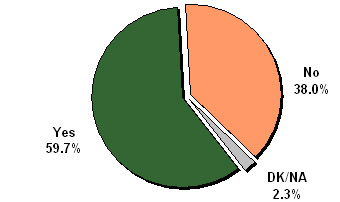 Figure 24 - Seen or Heard Information Regarding Preventing Water Pollution