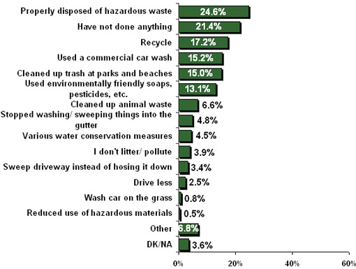 Figure 26 - Action Taken Based on Pollution Prevention Information