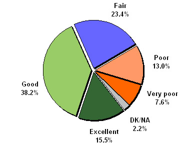 Figure 27 - Rating for Citys Job Balancing Land Use