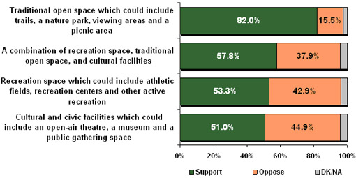 Figure 29 - Support for Various Land Uses in the Area Near Strawberry Fields