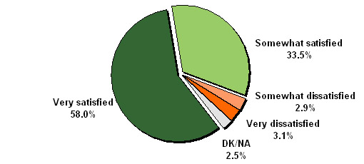 Figure 2: Satisfaction with City Services