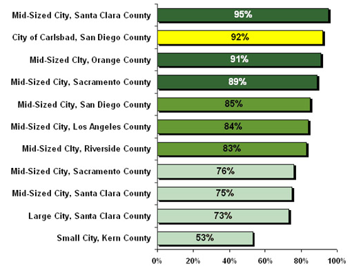 Figure 3: Satisfaction with City Services: Comparison to Other Cities