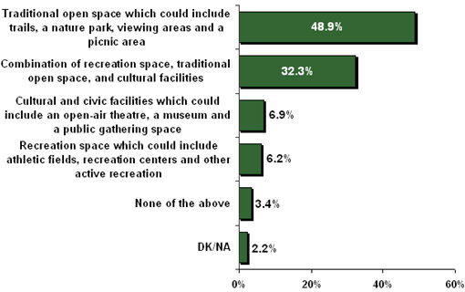 Figure 30 - Most Preferred Option for Area Near Strawberry Fields