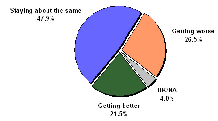 Figure 4: Quality of Life