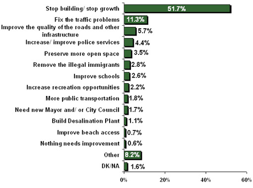 Figure 6: Number One Way to Increase Quality of Life