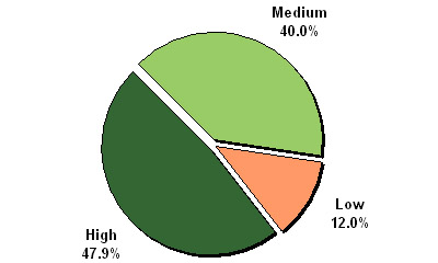 Figure 8: Sense of Community Index Levels