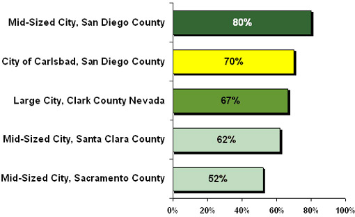 Figure 9 - Sense of Community: Comparison to Other Cities