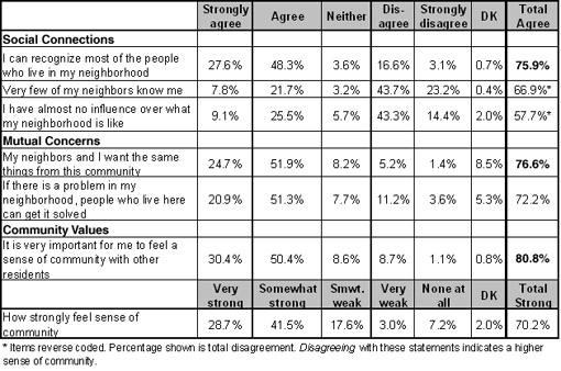 Table 1: Sense of Community Index